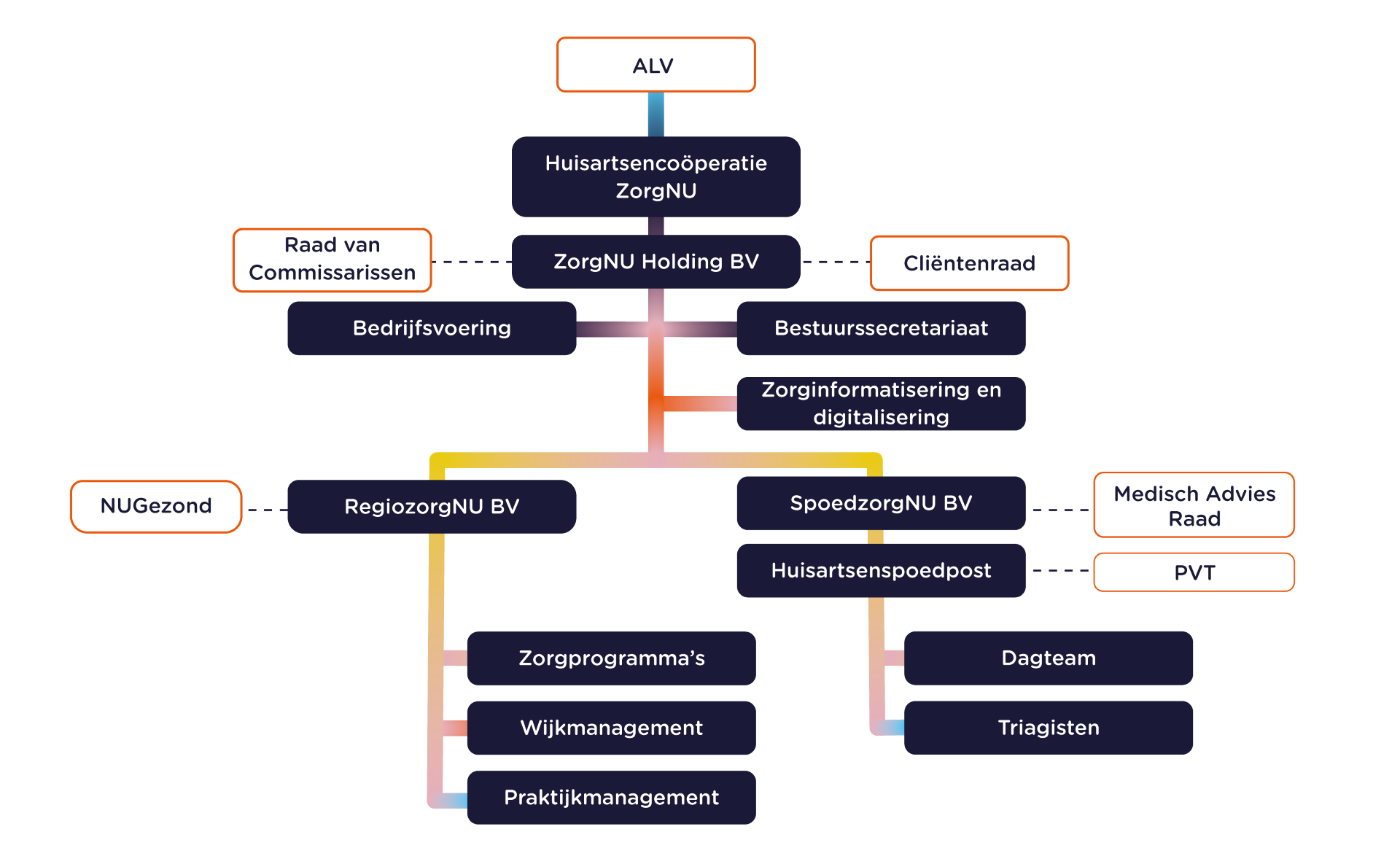 Organisatiestructuur